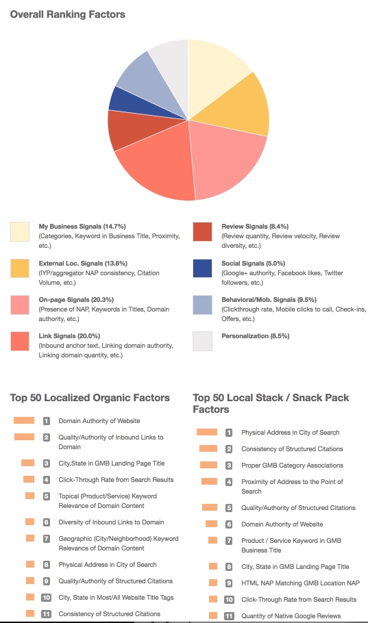 roofing local leads generate unique ways factors